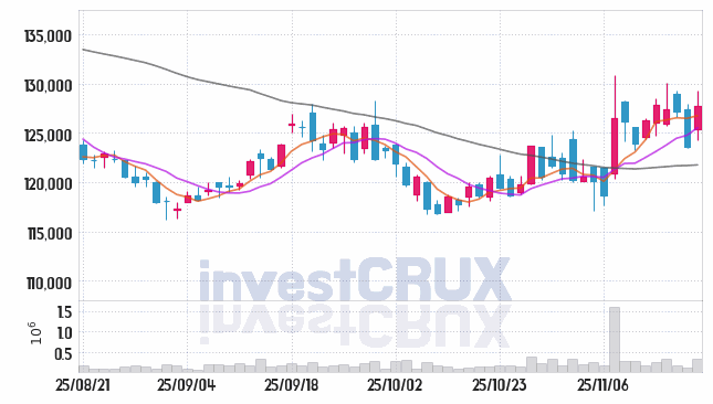 아모레퍼시픽 (090430) 주가 차트 : 2025.11.19