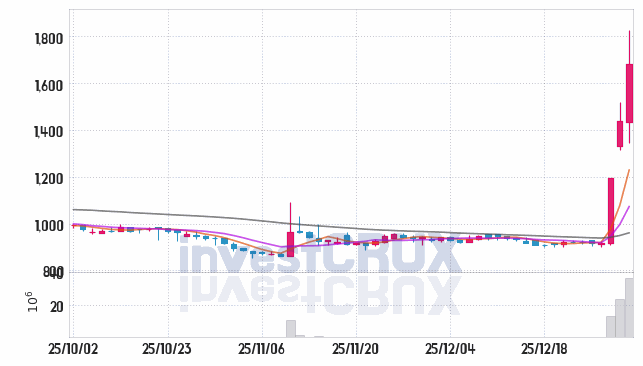 아미노로직스 주가 전망 핵심 자료, 오늘의 특징주 주가 차트 분석 2026.01.05
