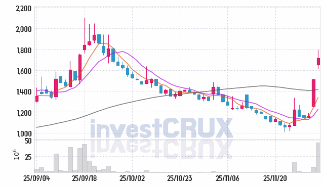 아이비젼웍스 (469750) 주가 차트 : 2025.12.03