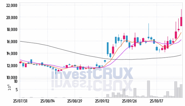 아이씨티케이 (456010) 주가 차트 : 2025.10.30