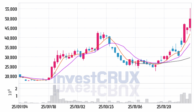 아이티켐 (309710) 주가 차트 : 2025.12.03