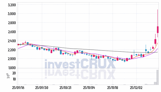 아주IB투자 주가 전망 핵심 자료, 오늘의 특징주 주가 차트 분석 2025.12.15