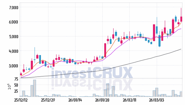 아주IB투자 주가 전망 핵심 자료, 오늘의 특징주 주가 차트 분석 2026.03.16