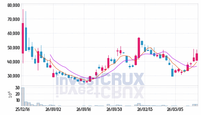 아크릴 주가 전망 핵심 자료, 오늘의 특징주 주가 차트 분석 2026.03.16