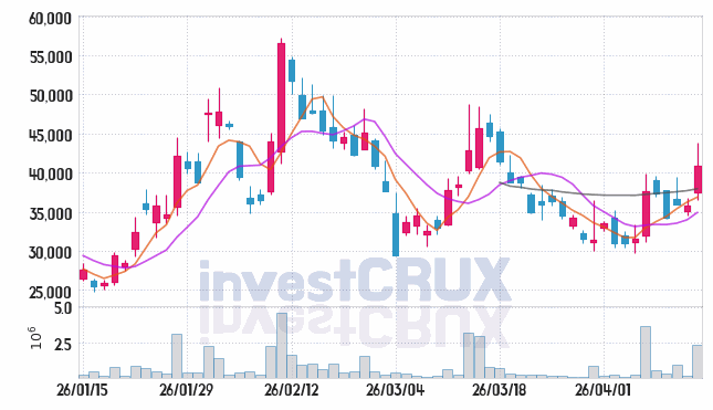 아크릴 주가 전망 핵심 자료, 오늘의 특징주 주가 차트 분석 2026.04.14