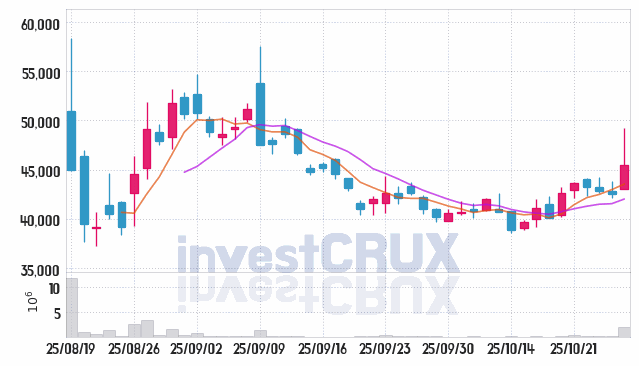 에스엔시스 (0008Z0) 주가 차트 : 2025.10.27