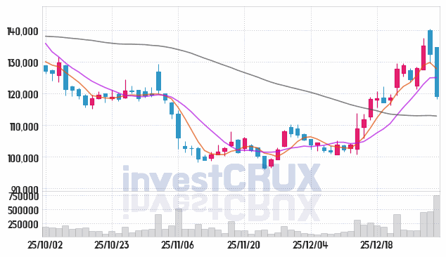 에스엠 (041510) 주가 차트 : 2026.01.05