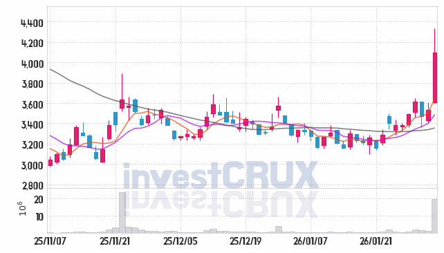 에스와이스틸텍 주가 전망 핵심 자료, 오늘의 특징주 주가 차트 분석 2026.02.03