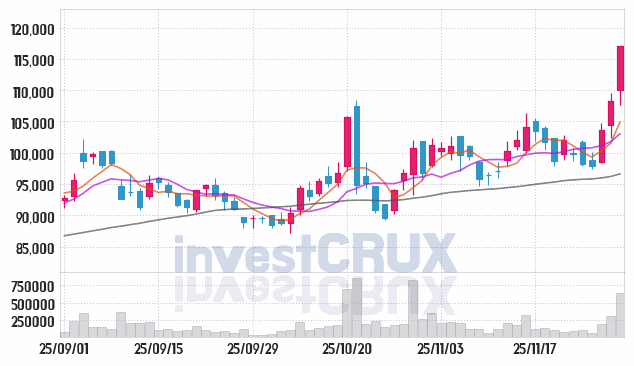에스티팜 (237690) 주가 차트 : 2025.11.28
