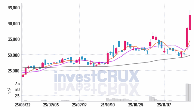 에스피지 (058610) 주가 차트 : 2025.11.20
