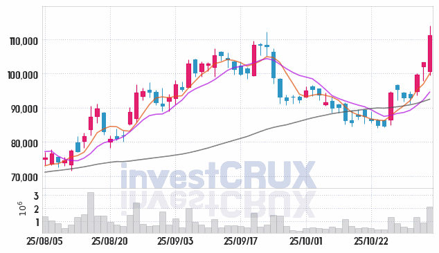 에이비엘바이오 (298380) 주가 차트 : 2025.11.04