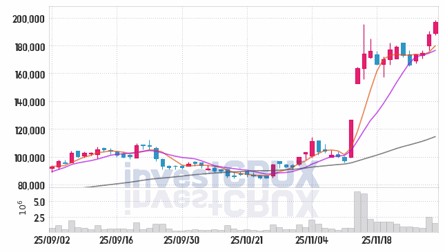 에이비엘바이오 (298380) 주가 차트 : 2025.12.01