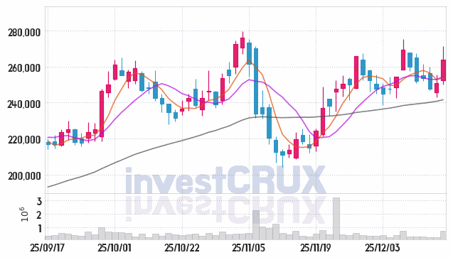에이피알 주가 전망 핵심 자료, 오늘의 특징주 주가 차트 분석 2025.12.16
