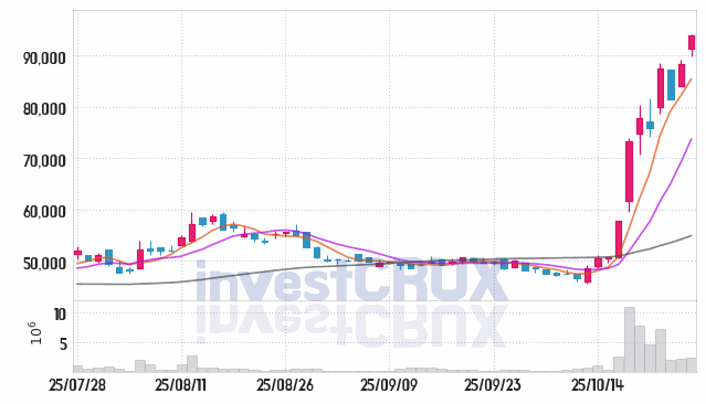 에코프로 (086520) 주가 차트 : 2025.10.27