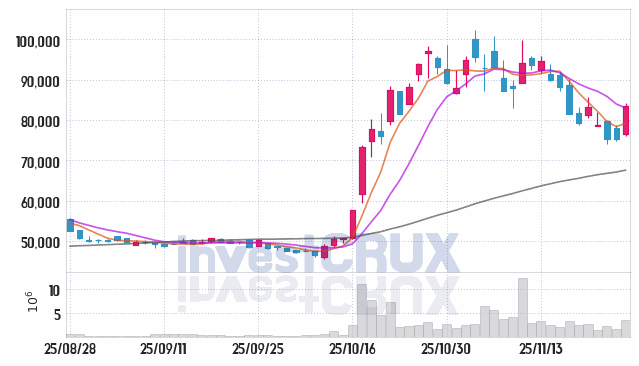 에코프로 (086520) 주가 차트 : 2025.11.26
