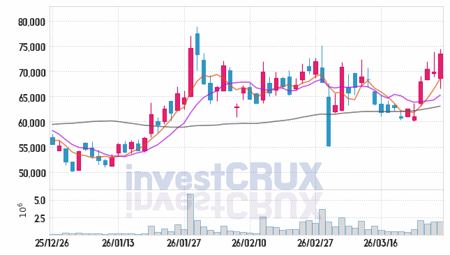 에코프로머티 주가 전망 핵심 자료, 오늘의 특징주 주가 차트 분석 2026.03.27