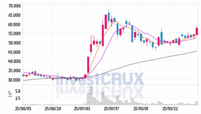 엘앤씨바이오 (290650) 주가 차트 : 2025.11.04