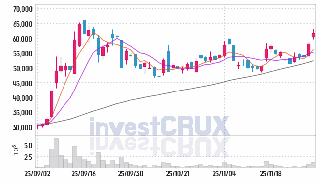 엘앤씨바이오 (290650) 주가 차트 : 2025.12.01