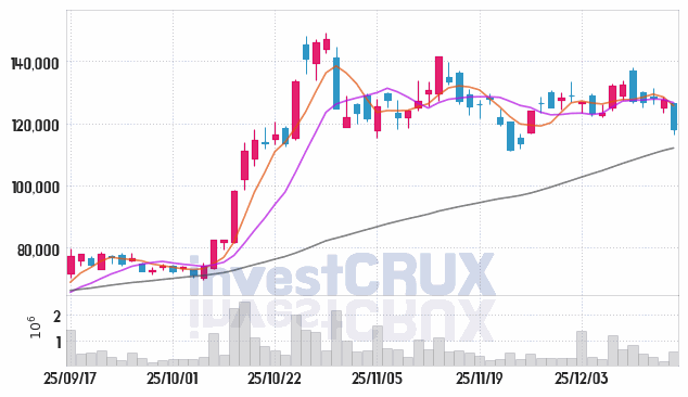 엘앤에프 주가 전망 핵심 자료, 오늘의 특징주 주가 차트 분석 2025.12.16