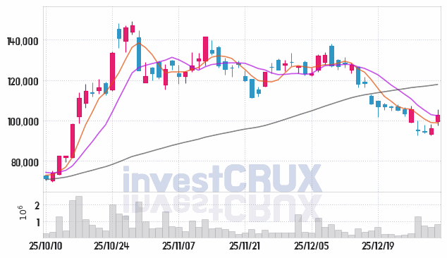 엘앤에프 주가 전망 핵심 자료, 오늘의 특징주 주가 차트 분석 2026.01.06
