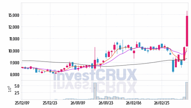 엠케이전자 주가 전망 핵심 자료, 오늘의 특징주 주가 차트 분석 2026.03.11
