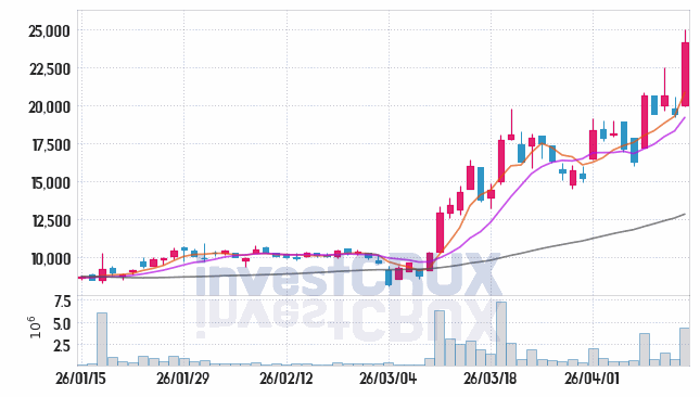엠케이전자 주가 전망 핵심 자료, 오늘의 특징주 주가 차트 분석 2026.04.14