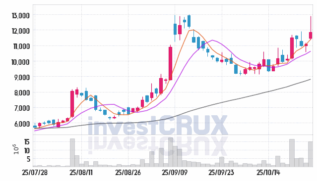 오리엔탈정공 (014940) 주가 차트 : 2025.10.27