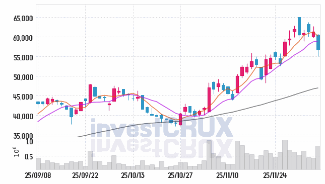 오스코텍 (039200) 주가 차트 : 2025.12.05