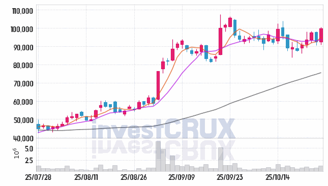 올릭스 (226950) 주가 차트 : 2025.10.27