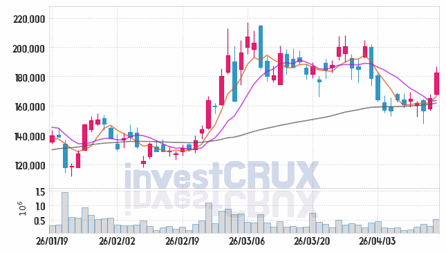 올릭스 (226950) 주가 차트 : 2026.04.16