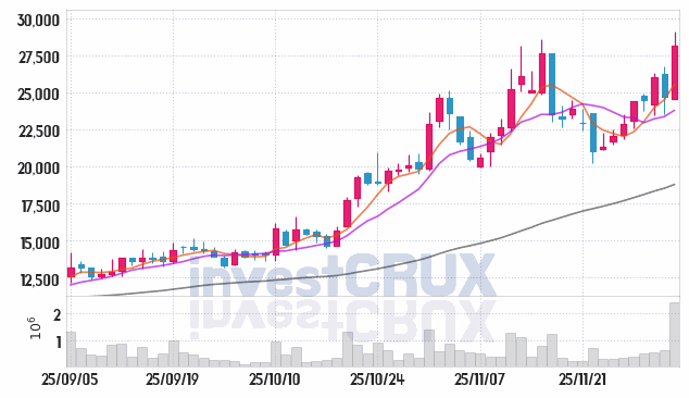 와이바이오로직스 (338840) 주가 차트 : 2025.12.04