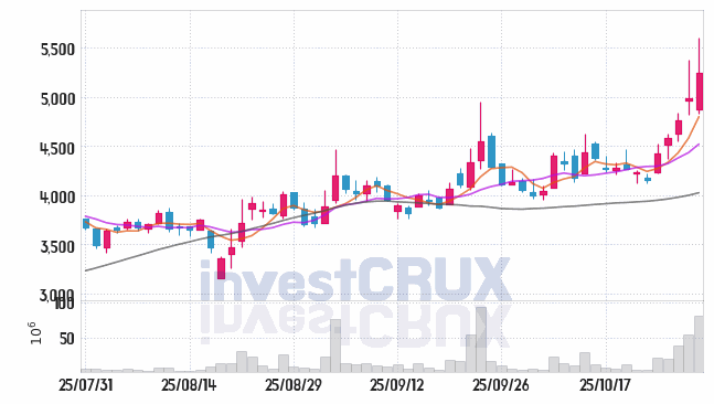우리기술 (032820) 주가 차트 : 2025.10.30