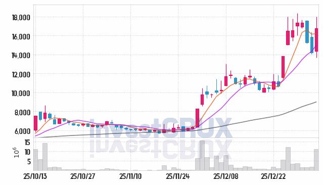 우림피티에스 주가 전망 핵심 자료, 오늘의 특징주 주가 차트 분석 2026.01.07
