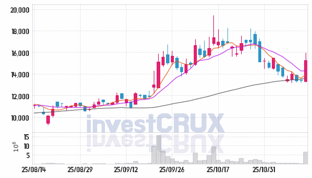 우진 (105840) 주가 차트 : 2025.11.13
