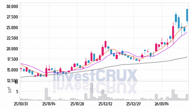 우진 주가 전망 핵심 자료, 오늘의 특징주 주가 차트 분석 2026.01.27
