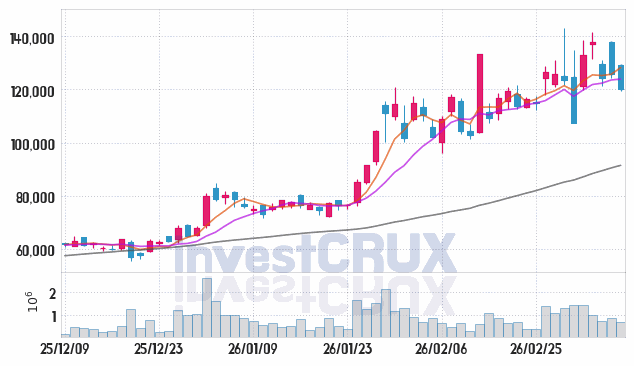 원익IPS 주가 전망 핵심 자료, 오늘의 특징주 주가 차트 분석 2026.03.11