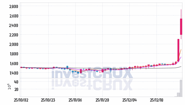 원익큐브 주가 전망 핵심 자료, 오늘의 특징주 주가 차트 분석 2026.01.05