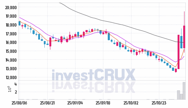 유라클 (088340) 주가 차트 : 2025.11.05