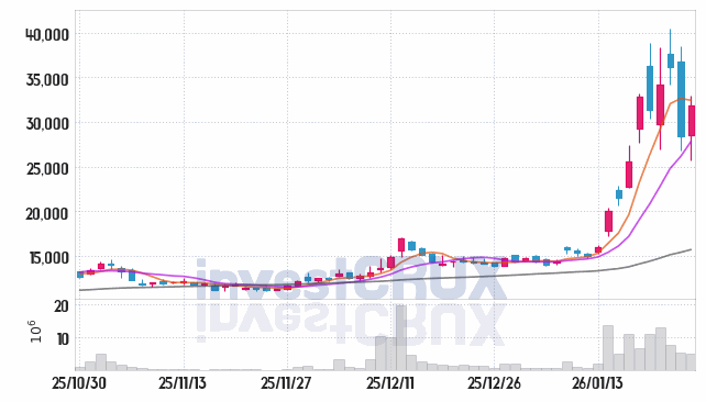 유진로봇 주가 전망 핵심 자료, 오늘의 특징주 주가 차트 분석 2026.01.26