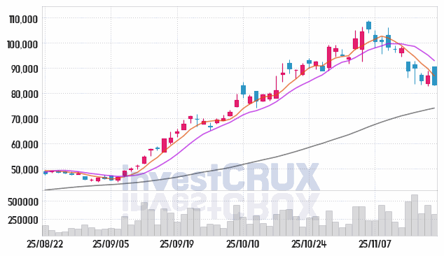 유진테크 (084370) 주가 차트 : 2025.11.20