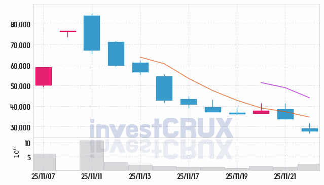 이노테크 (469610) 주가 차트 : 2025.11.24