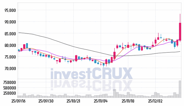 이마트 주가 전망 핵심 자료, 오늘의 특징주 주가 차트 분석 2025.12.15