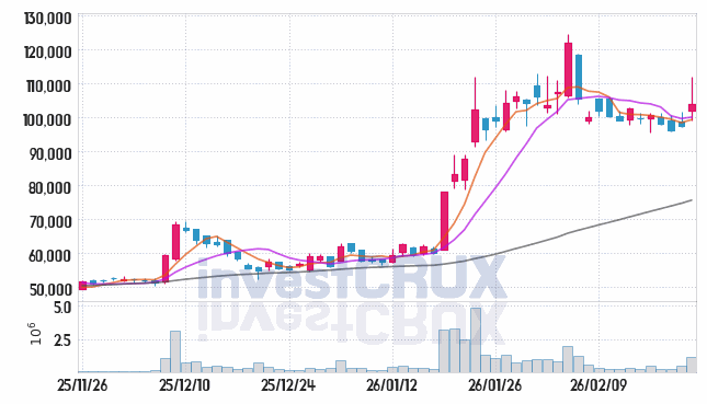 이수스페셜티케미컬 주가 전망 핵심 자료, 오늘의 특징주 주가 차트 분석 2026.02.25