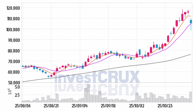 이수페타시스 (007660) 주가 차트 : 2025.11.05
