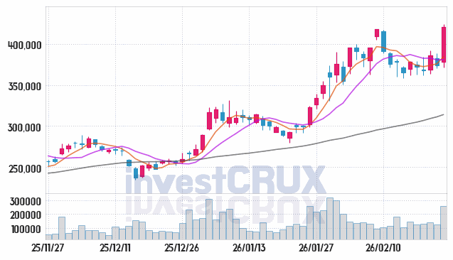 이오테크닉스 주가 전망 핵심 자료, 오늘의 특징주 주가 차트 분석 2026.02.26