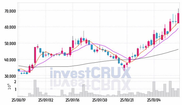 인벤티지랩 (389470) 주가 차트 : 2025.11.17
