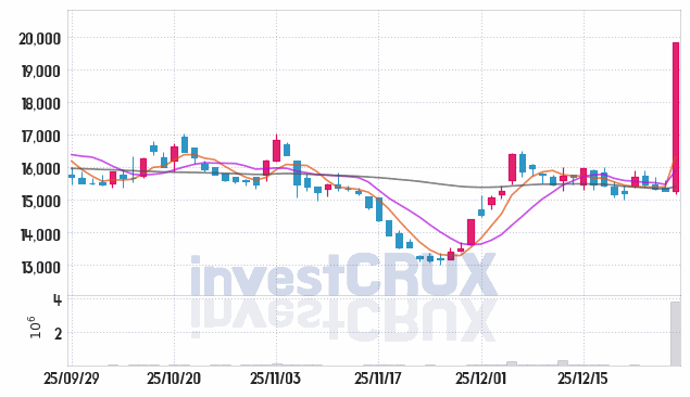 인탑스 (049070) 주가 차트 : 2025.12.29