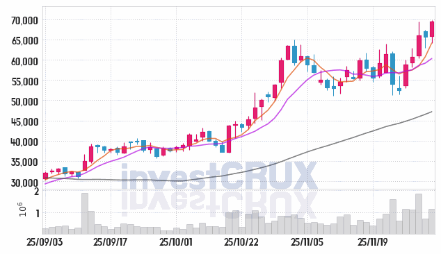 인투셀 (287840) 주가 차트 : 2025.12.02