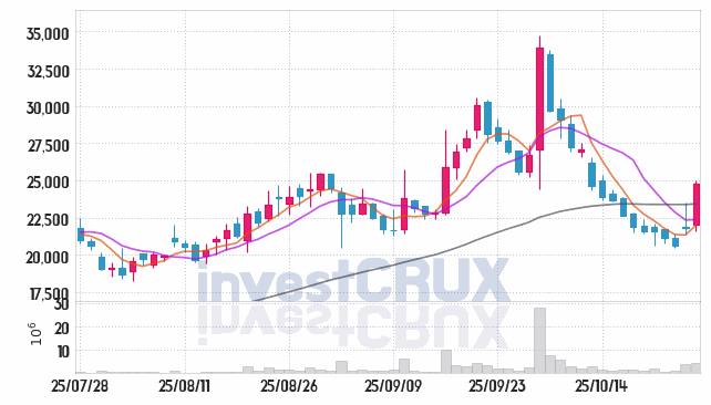 일동제약 (249420) 주가 차트 : 2025.10.27