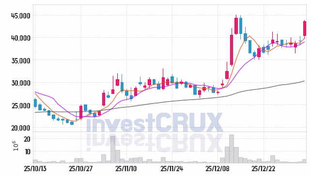 일동제약 주가 전망 핵심 자료, 오늘의 특징주 주가 차트 분석 2026.01.07